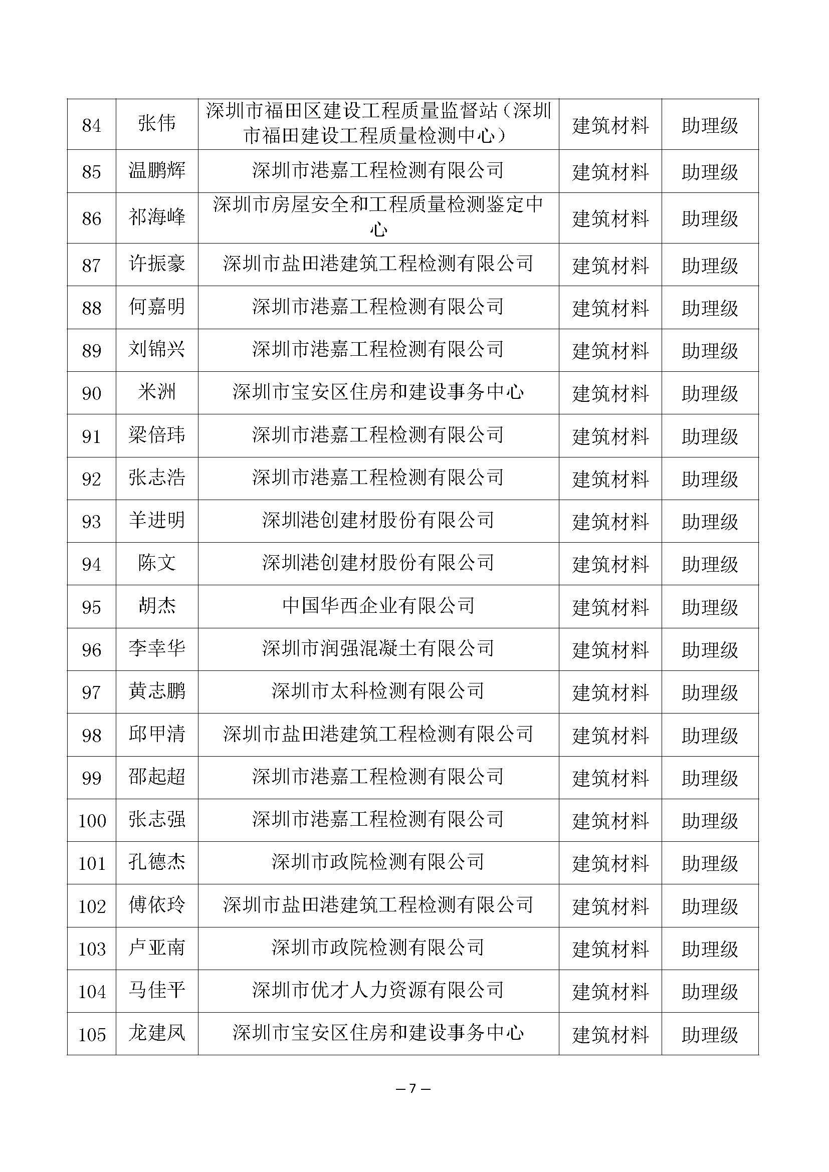 2021年度深圳市建筑材料专业高级职称评审委员会建筑材料专业高、中、初级职称评审通过人员公示_页面_7.jpg