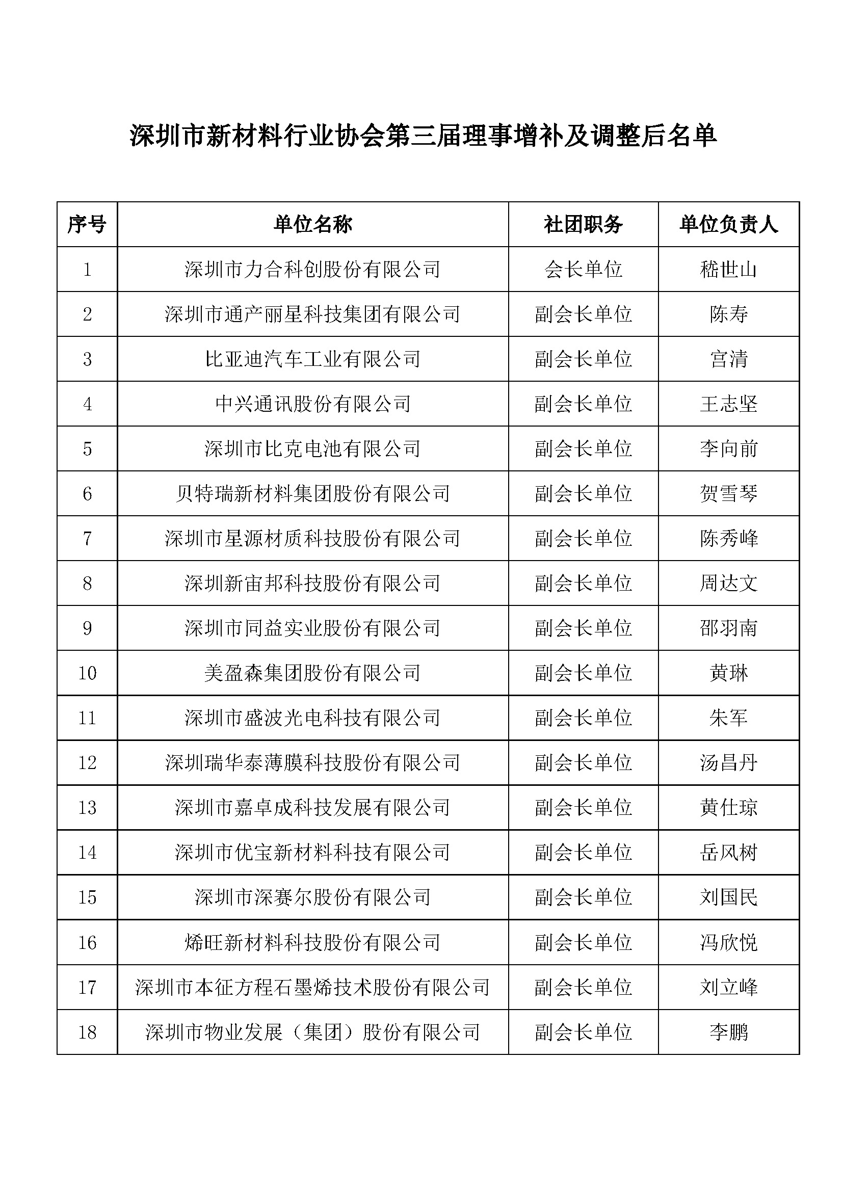 深圳市新材料行业协会第三届理事增补及调整后名单（名册）_页面_1.jpg